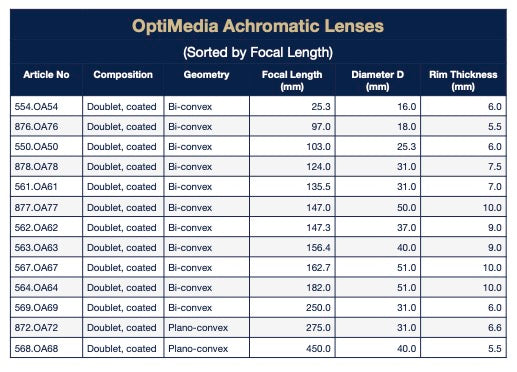 Achromatic Lens, f=124 mm, D=31mm
