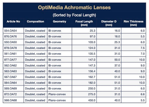 Achromatic Lens, f=147.3 mm, D=35mm